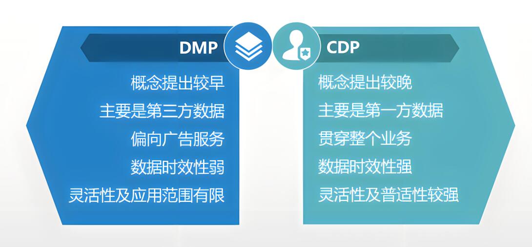 CDP和DMP的区别