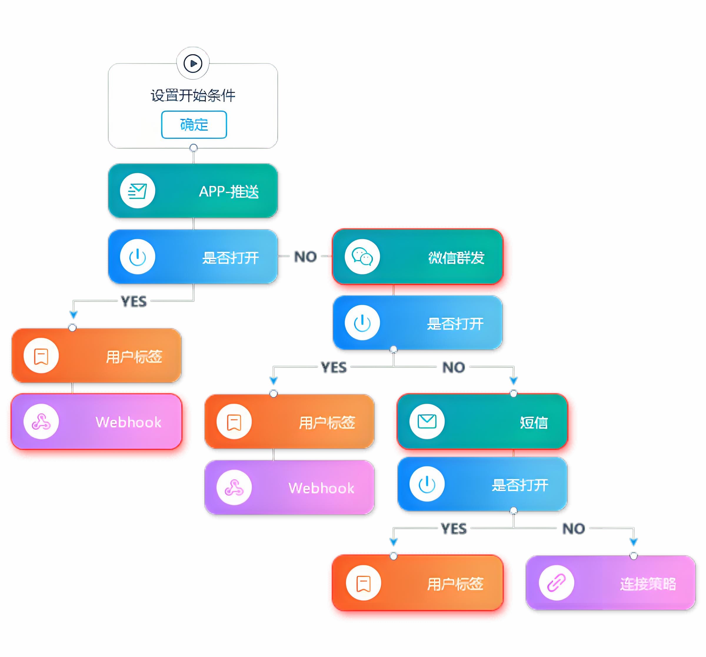 开放源代码的MA营销自动化系统