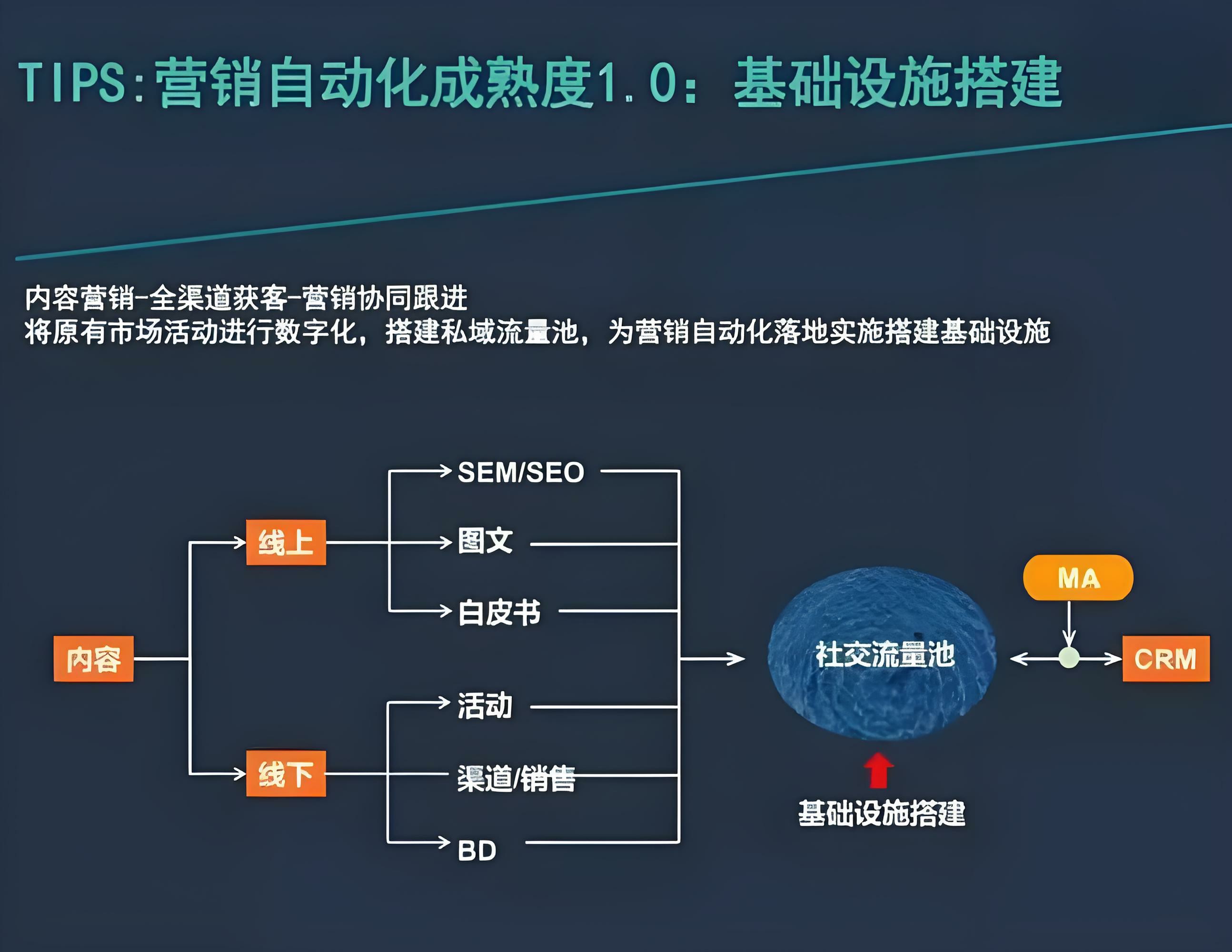 私有化部署营销自动化系统