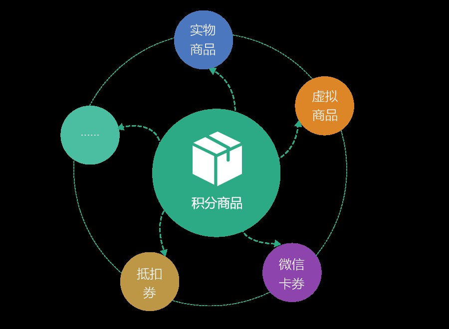 全渠道会员管理平台