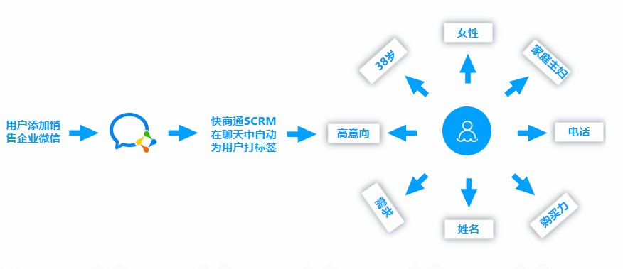 SCRM系统