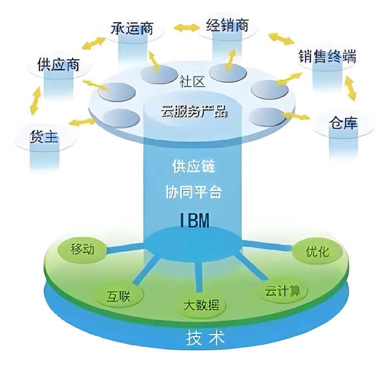 私有化供应链协同系统