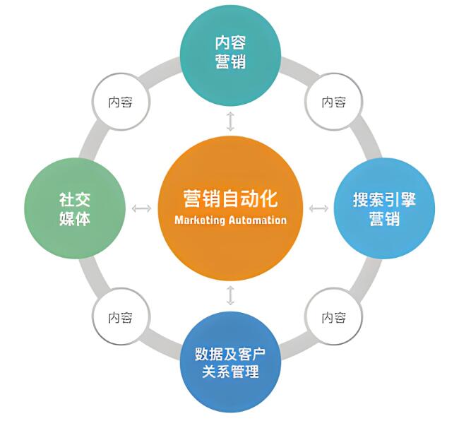 本地部署MA营销自动化系统对企业有哪些价值优势？