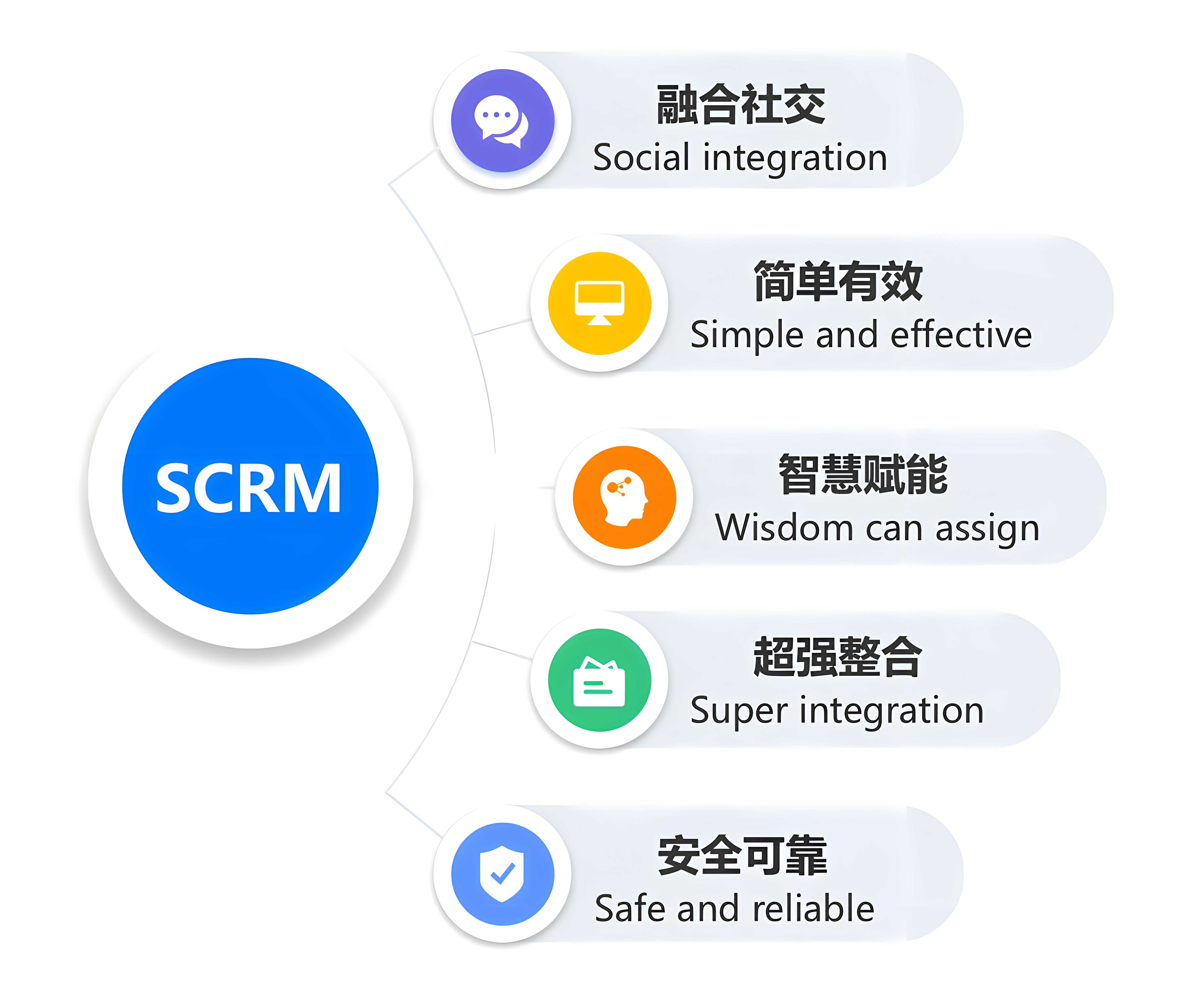 私有化SCRM系统和CRM系统的区别和联系？