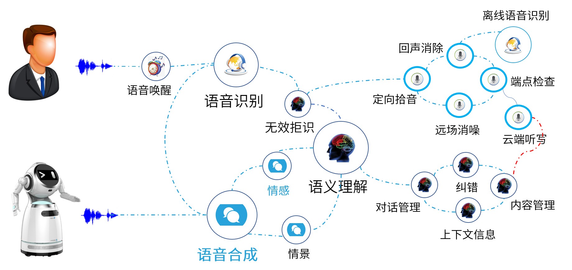 需求灵活定制智能语音交互系统