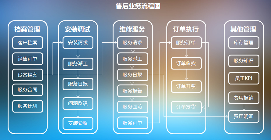 本地部署的设备售后管理系统工作流程是什么？