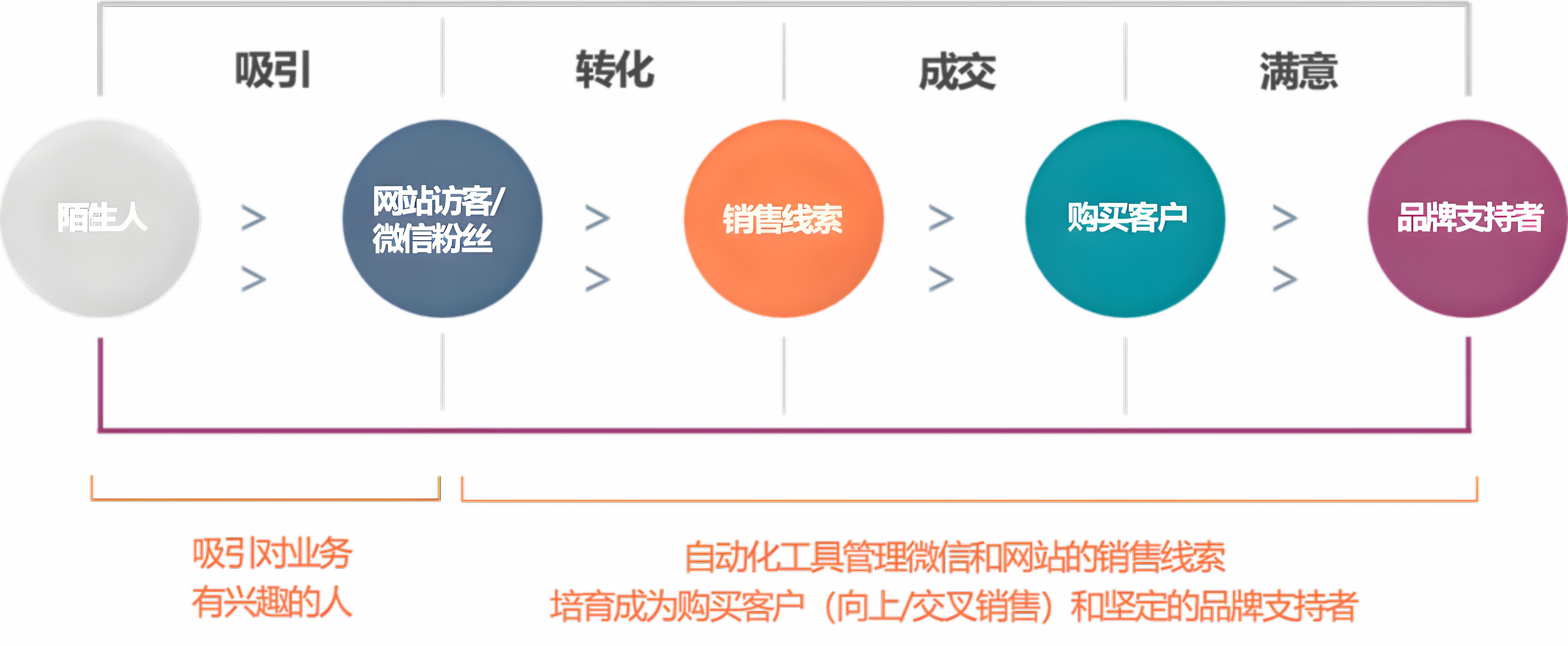 高性价比的MA营销自动化系统