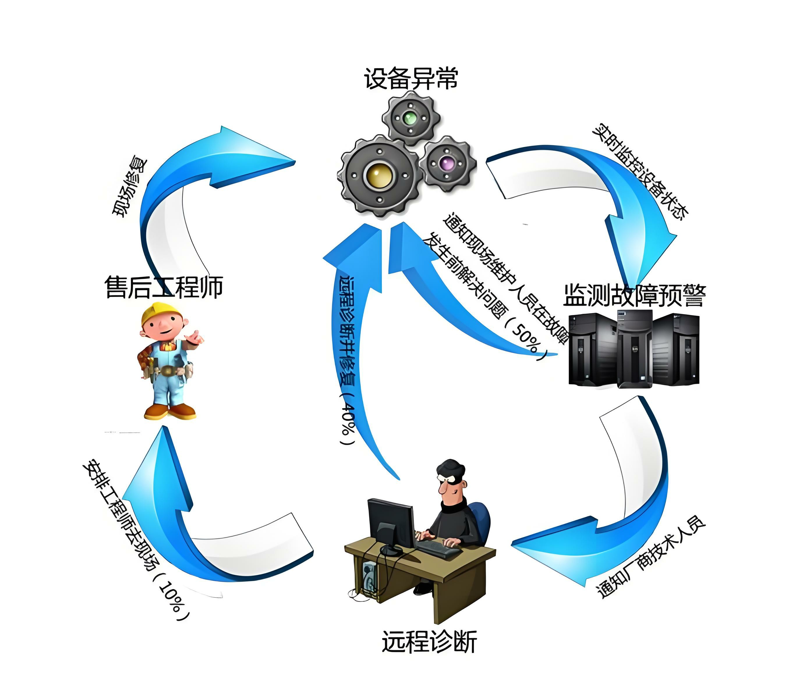 私有云现场服务管理系统应用场景及其在企业中的应用讲解: