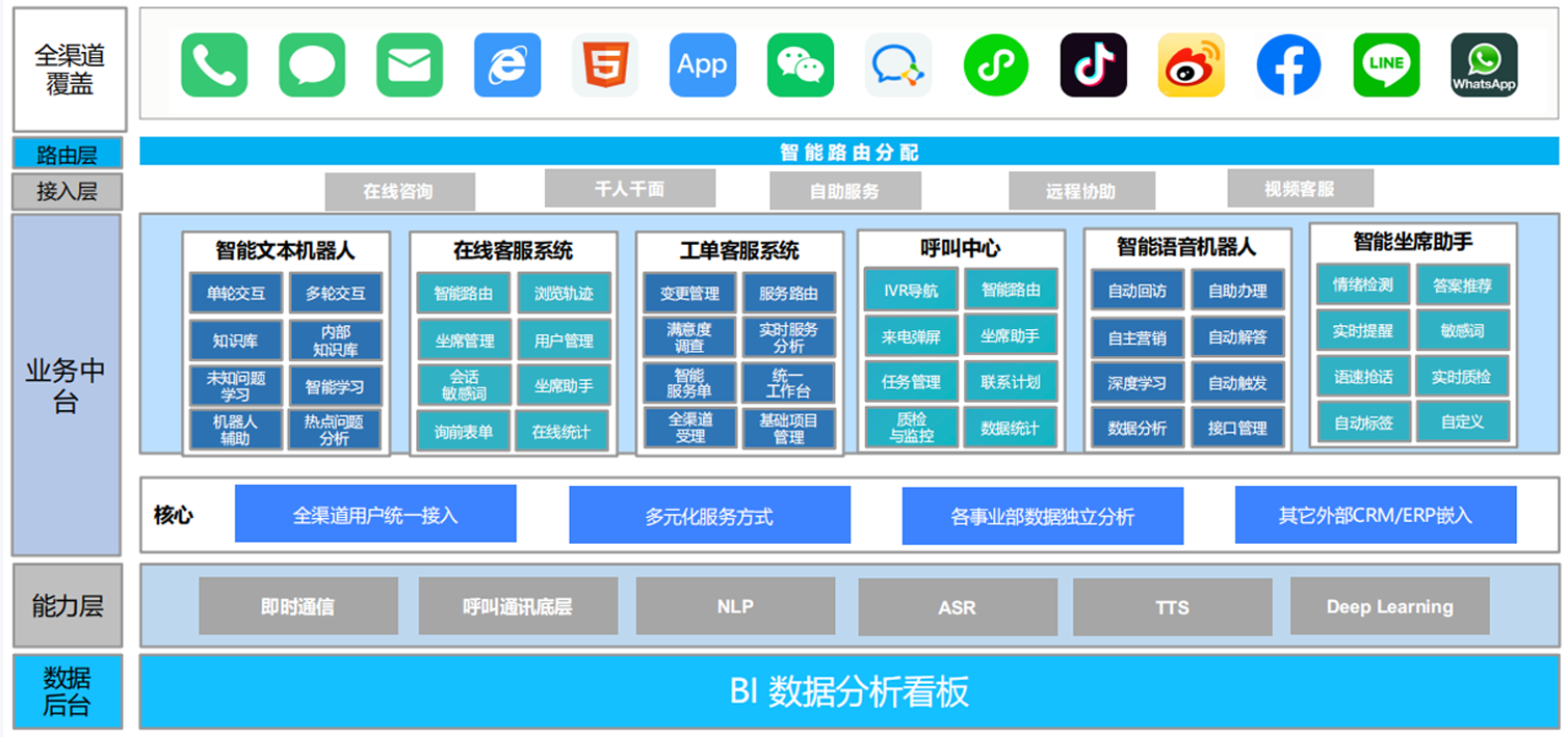 司马智能智能客服系统的服务业务流程有哪些