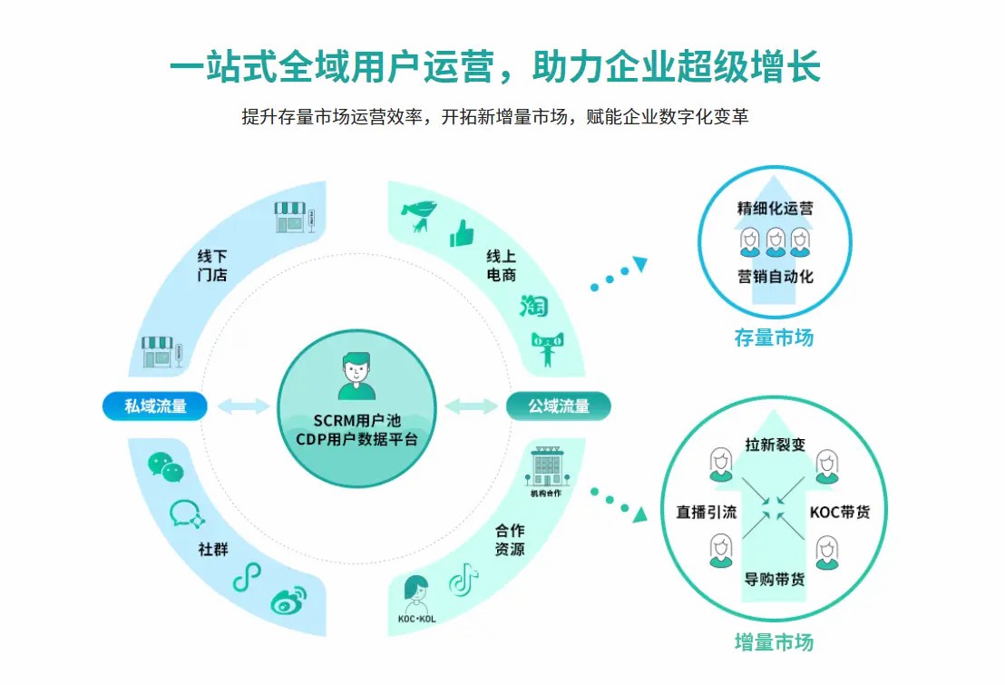 私有云SCRM系统软件哪种好？有哪些类型？